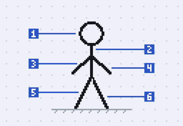 Pixel drawing of a stick figure standing on a line. Numbered tags point to its head, torso, two arms and two legs.